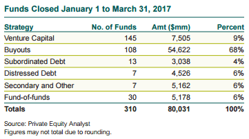 Funds Closed January 1 to March 31, 2017