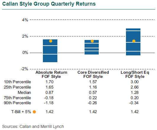 Callan Style Group Quarterly Returns