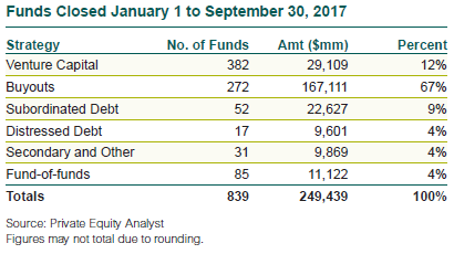 Funds Closed January 1 to September 30, 2017