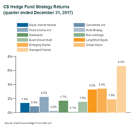 CS Hedge Fund Strategy Returns