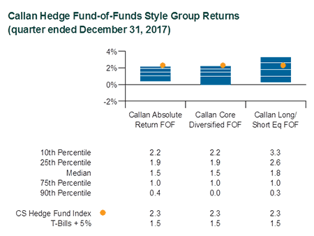 Callan Hedge Fund-of-Funds Style Group Returns