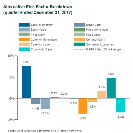 Alternative Risk Factor Breakdown