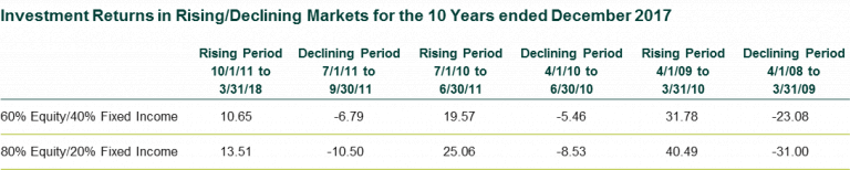 Investment Returns in Rising/Declining Markets for the 10 Years ended December 2017