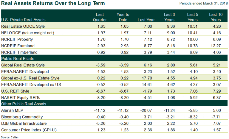 Real Assets Returns Over the Long Term