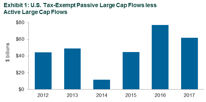 Exhibit 1: U.S. Tax-Exempt Passive Large Cap Flows less Active Large Cap Flows