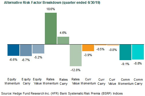 Alternative Risk Factor Breakdown