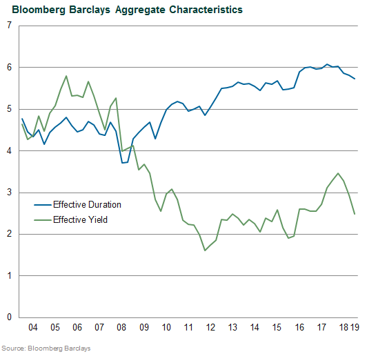 Bloomberg Barclays Aggregate Characteristics