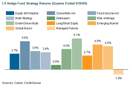 CS Hedge Fund Strategy Returns for Quarter Ended 9/30/20