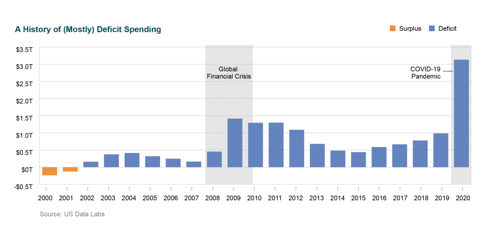 Fiscal Policies