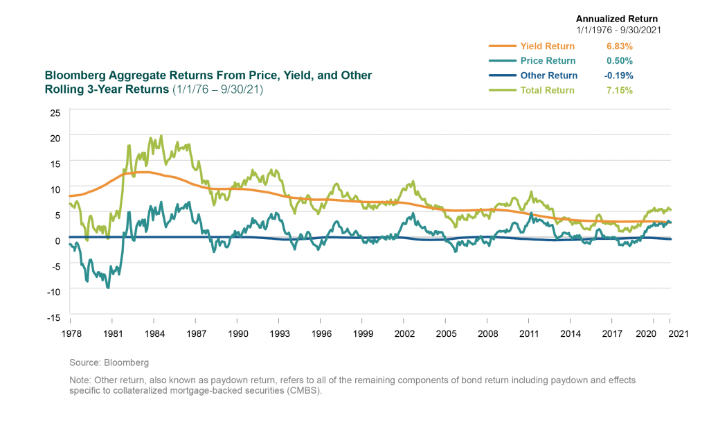 Bloomberg Aggregate Returns from Price, Yield, and Other