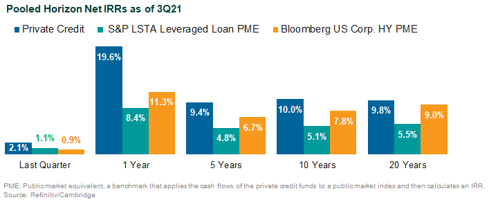 private credit