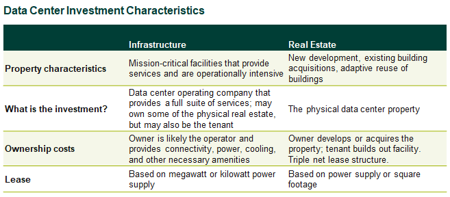 data center investing