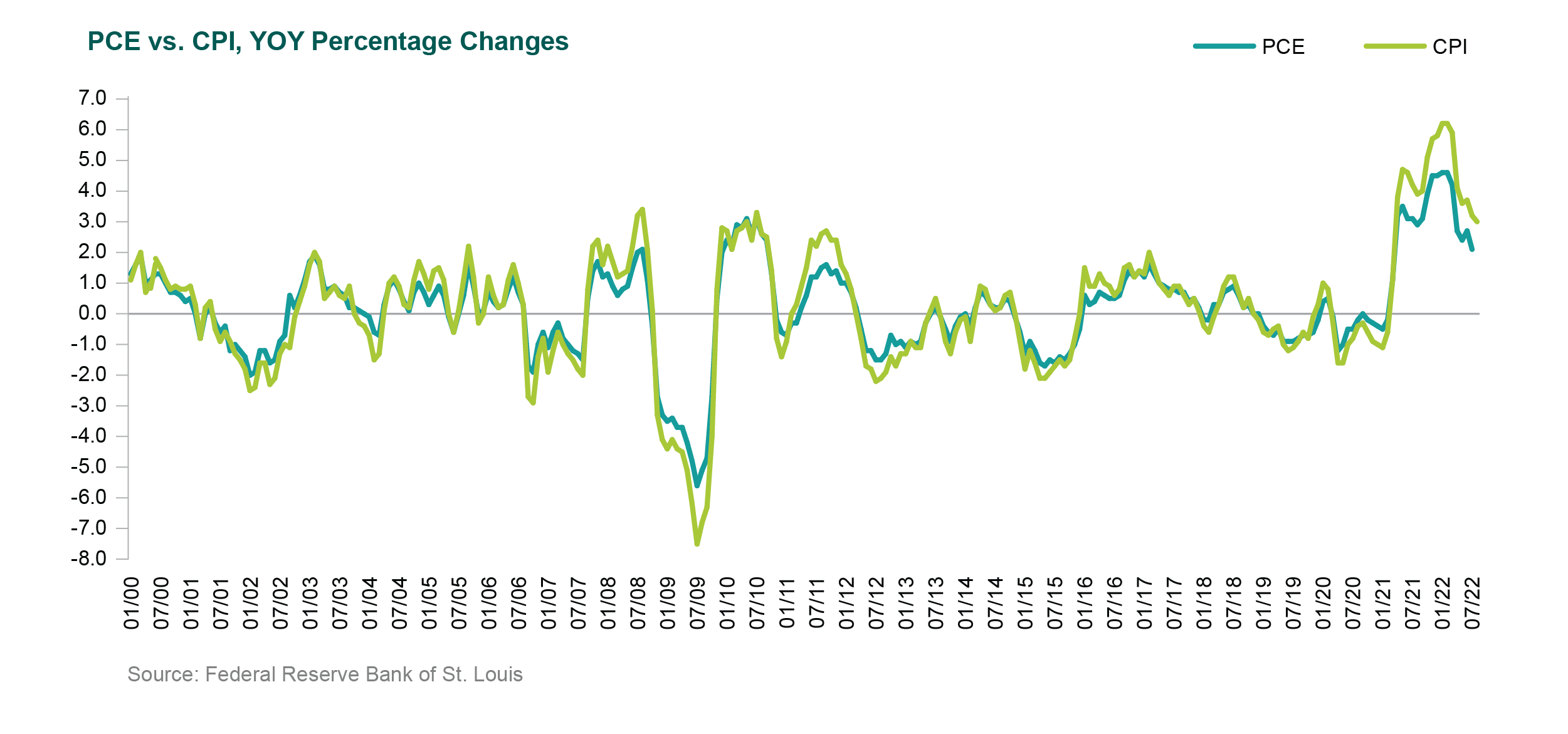 cpi vs pce