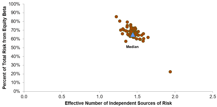 risk-return tradeoff