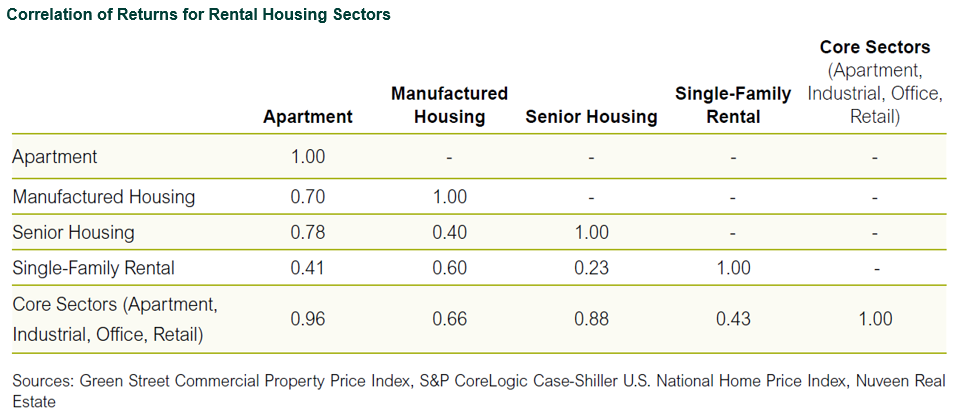 rental housing portfolio construction