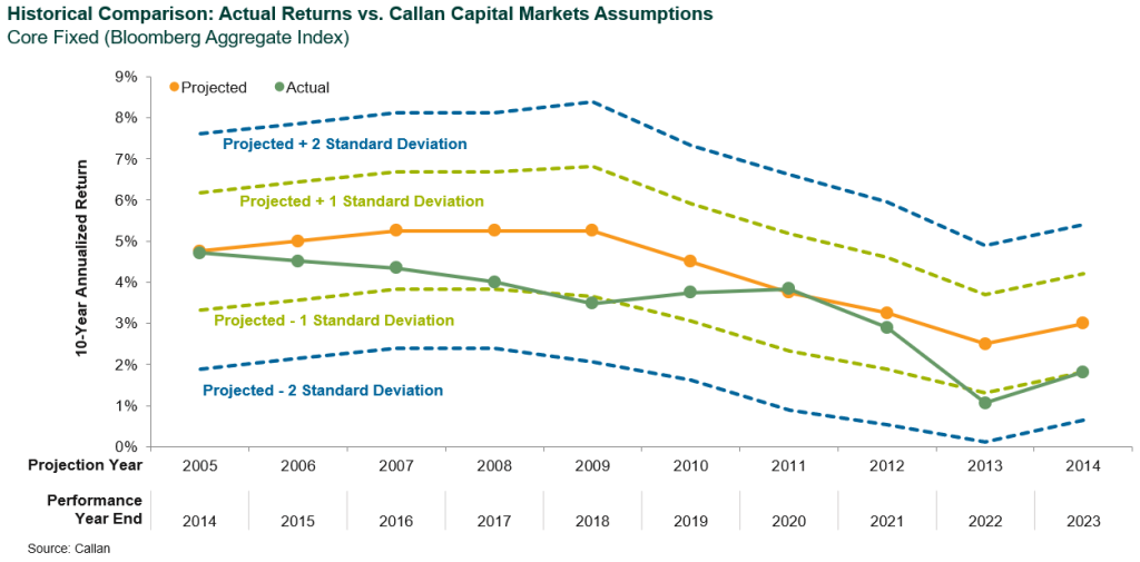 capital markets assumptions by asset class