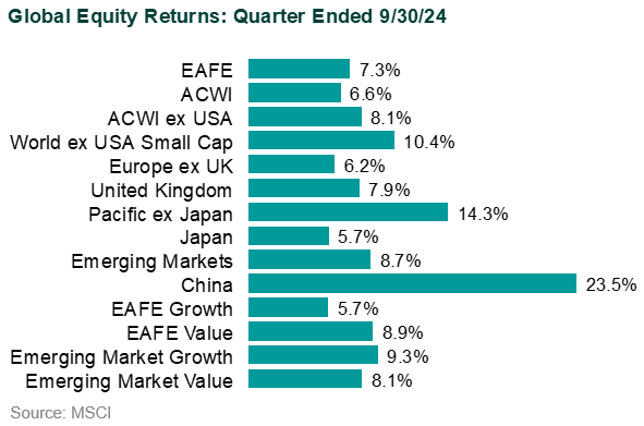 global markets in 3q24