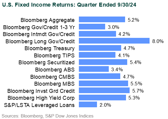 global markets in 3q24