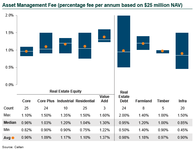 real assets fees