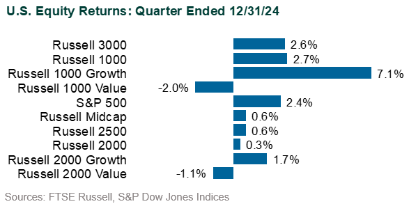 global markets in 4q24