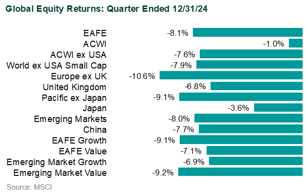 global markets in 4q24