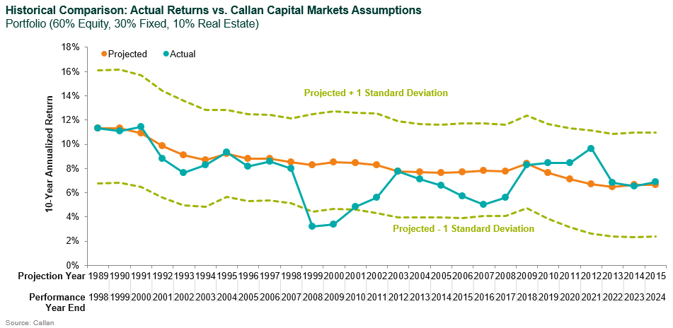 cmas vs actual returns