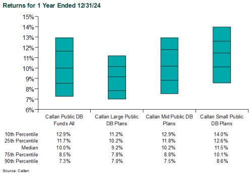 public db plan returns 2024