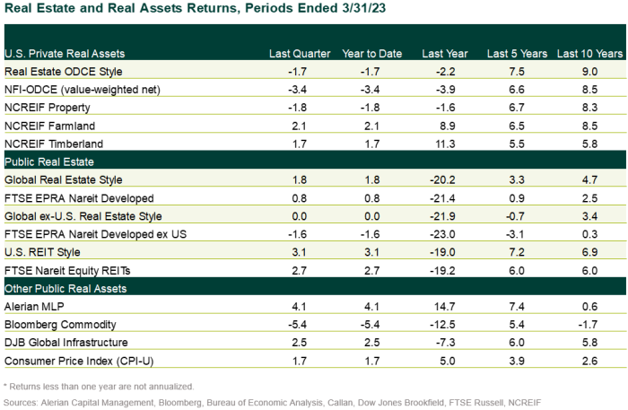 1Q23 Real Assets Returns Over Time