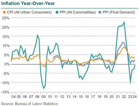 1q24 inflation chart