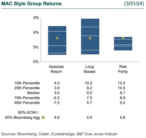 1Q24 MAC Style Group Returns