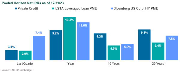 private credit