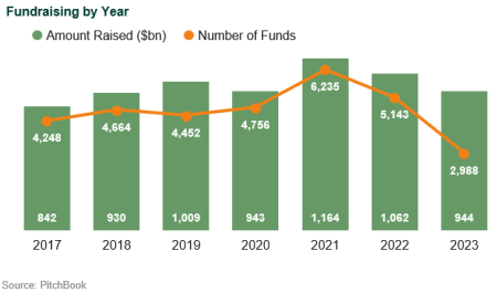 private equity