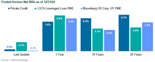 1Q25 Private Credit Returns 1q25 private credit