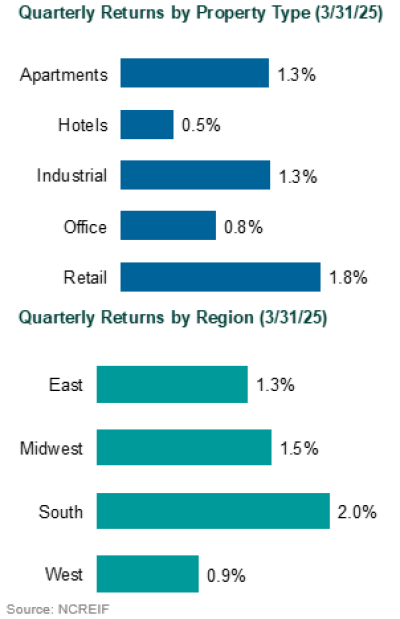 1Q25 Property Returns 1q25 real estate
