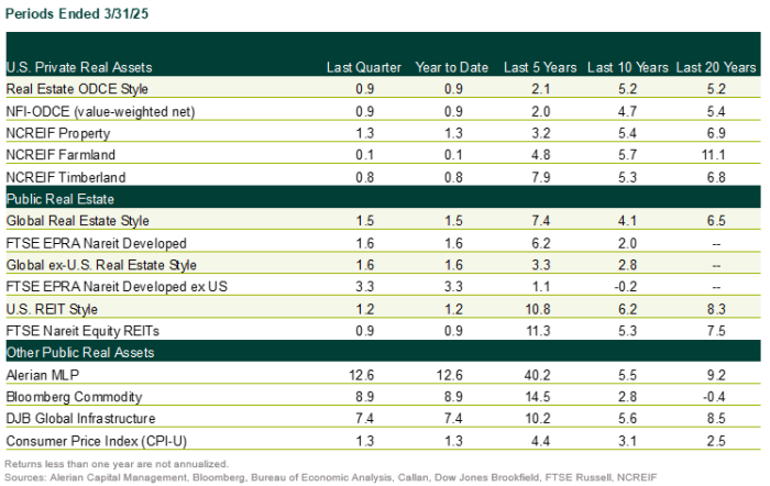 1Q25 Real Assets Returns 1q25 real estate