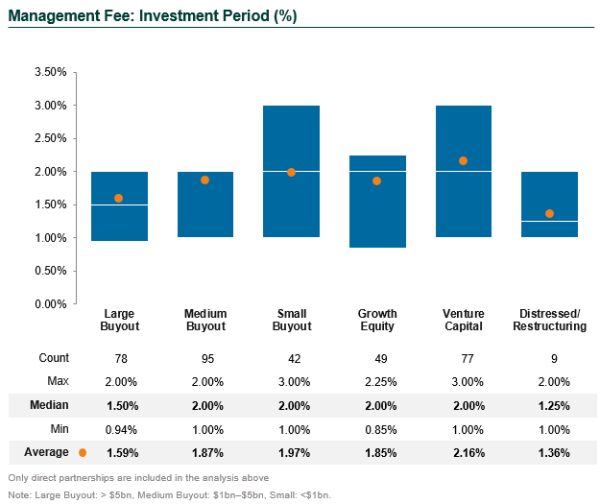 private equity fees