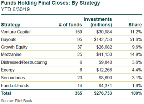 Funds Holding Final Closes: By Strategy