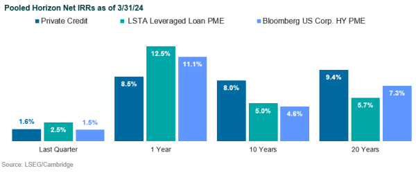 private credit