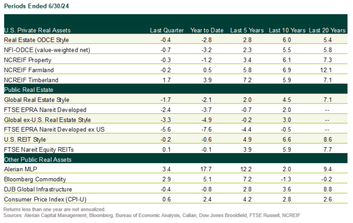 2Q24 Real Estate Return