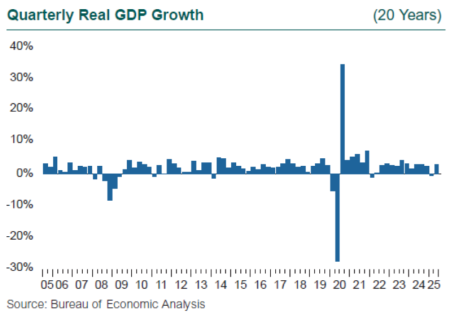 2Q25 GDP Chart economy