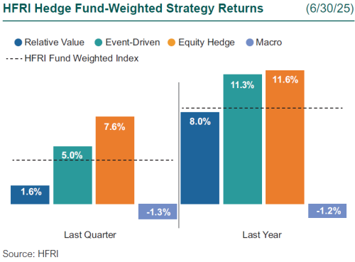 2Q25 HFRI Returns