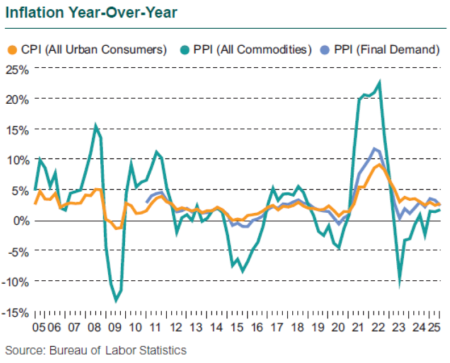 2Q25 Inflation Chart 2Q25 Inflation Chart