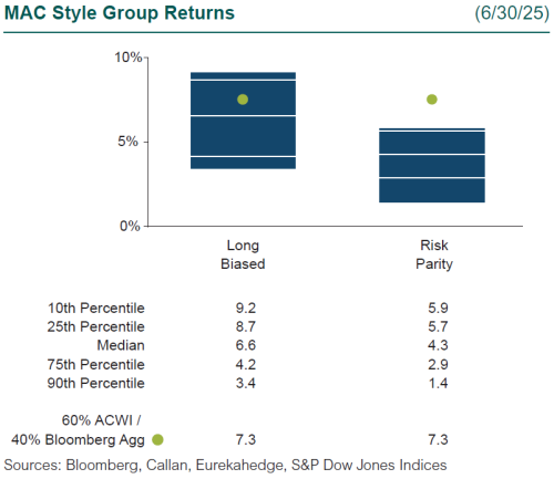 2Q25 MAC Style Group Returns