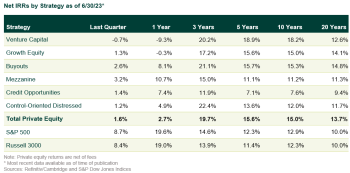 3Q23 PE Returns Table