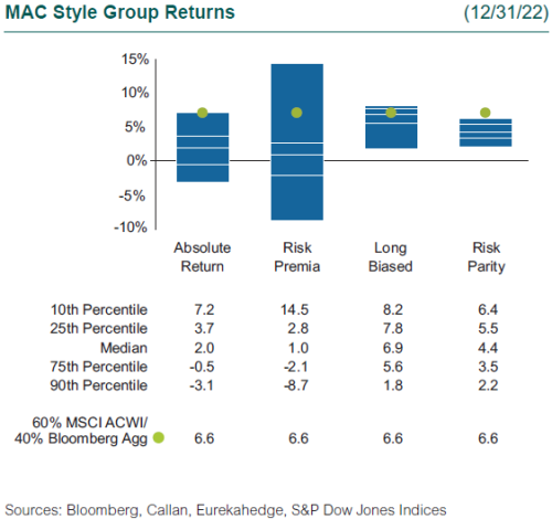 4Q22 MAC Style Group Returns