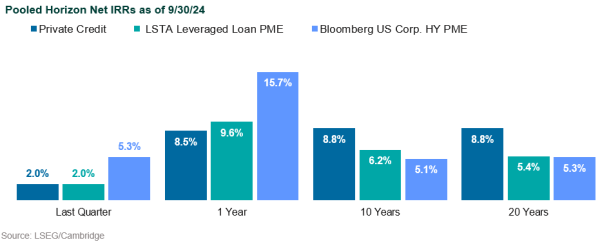 private credit