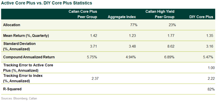 core plus fixed income managers