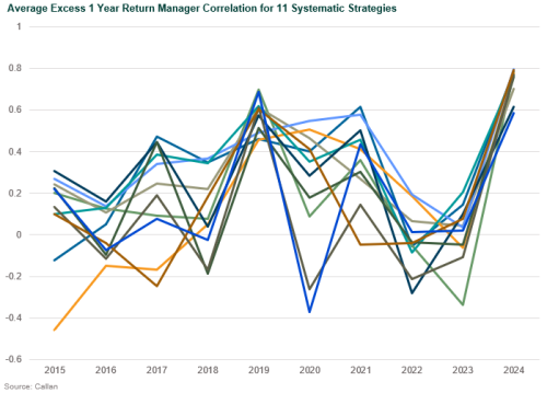 Average Excess 1 Year Return systematic global equity
