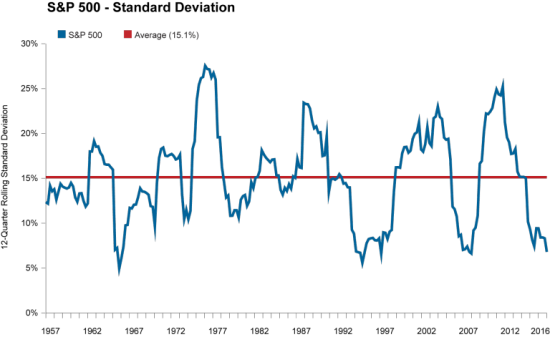 S&P 500 - Standard Deviation