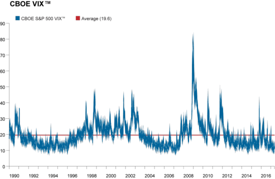 CBOE VIX